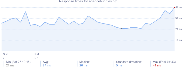 load time for sciencebuddies.org