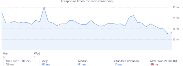 load time for recipezaar.com