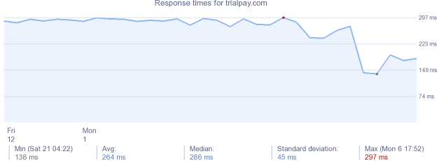 load time for trialpay.com