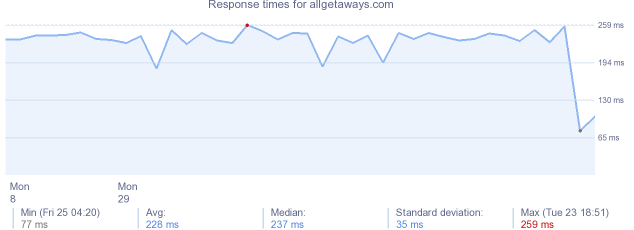 load time for allgetaways.com