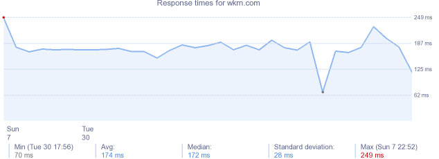load time for wkrn.com