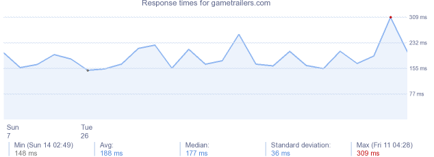 load time for gametrailers.com