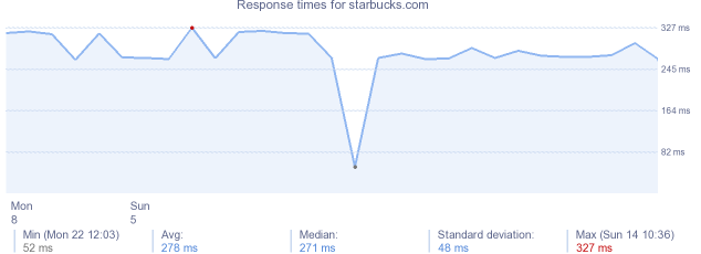 load time for starbucks.com