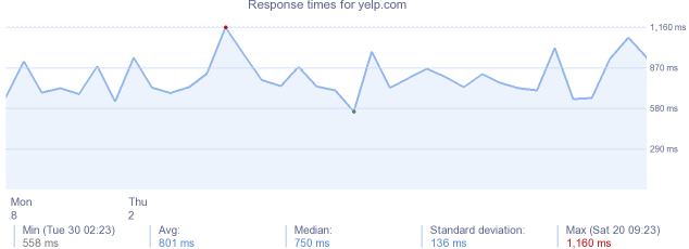 load time for yelp.com