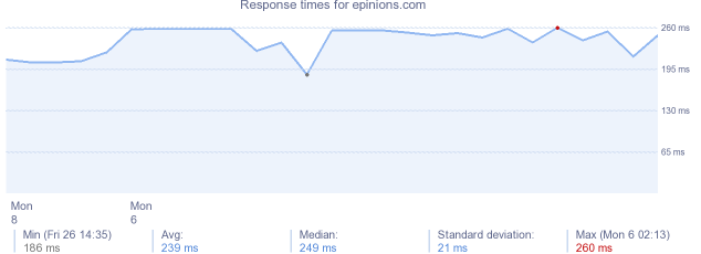 load time for epinions.com