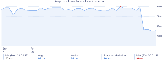 load time for cooksrecipes.com