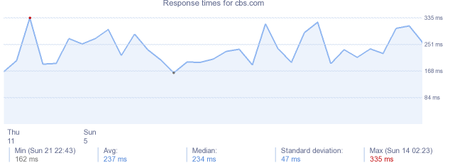 load time for cbs.com