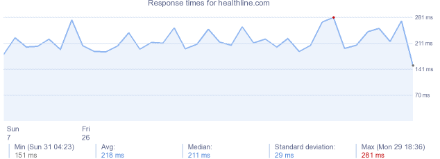 load time for healthline.com