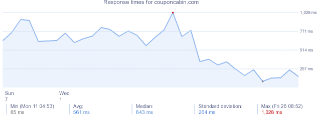 load time for couponcabin.com