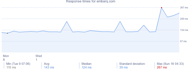 load time for embarq.com