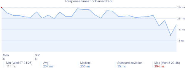load time for harvard.edu