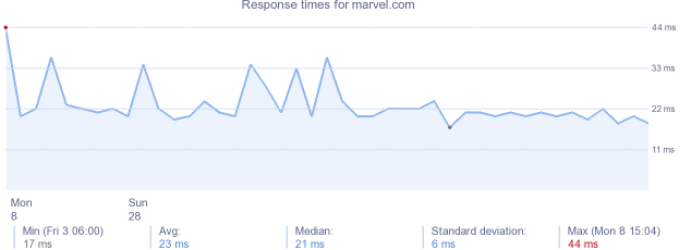 load time for marvel.com