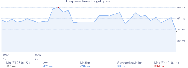 load time for gallup.com