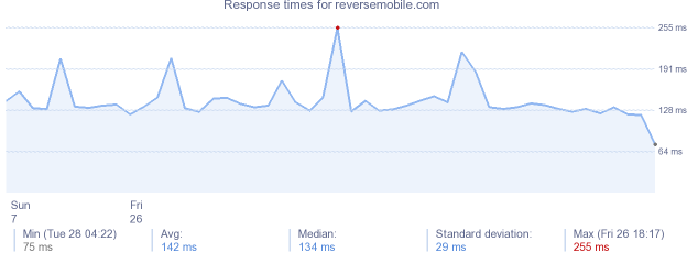 load time for reversemobile.com