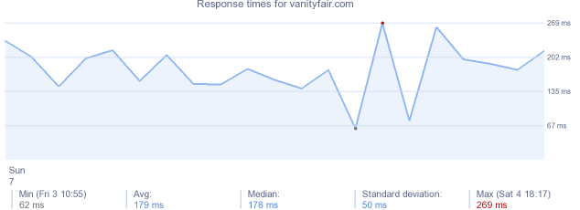 load time for vanityfair.com