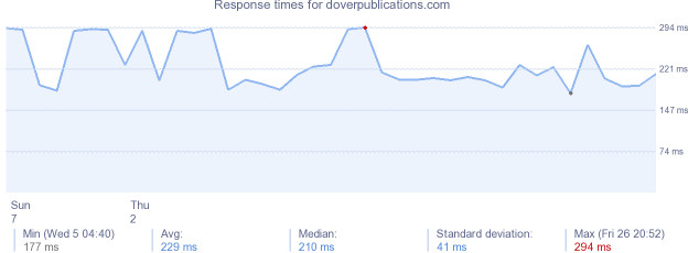 load time for doverpublications.com