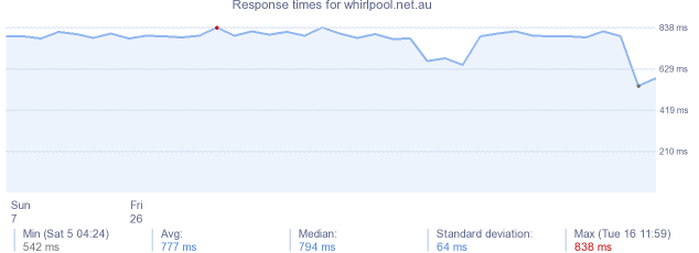 load time for whirlpool.net.au