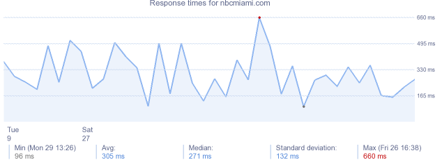 load time for nbcmiami.com