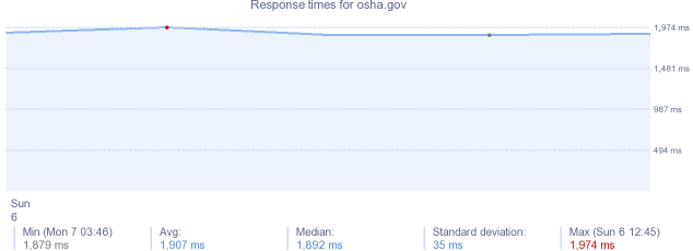 load time for osha.gov