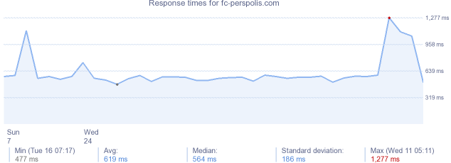 load time for fc-perspolis.com