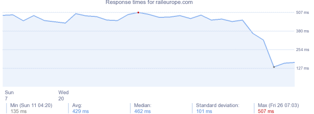load time for raileurope.com