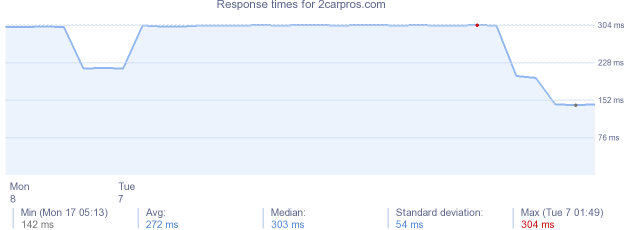 load time for 2carpros.com