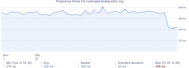 load time for nadaappraisalguides.org