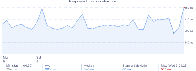 load time for delias.com