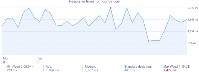 load time for ilounge.com