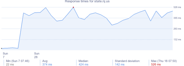 load time for state.nj.us