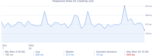 load time for vzwshop.com