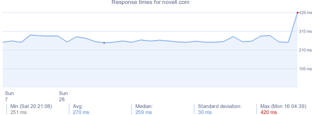 load time for novell.com