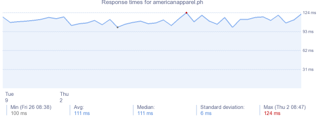 load time for americanapparel.ph