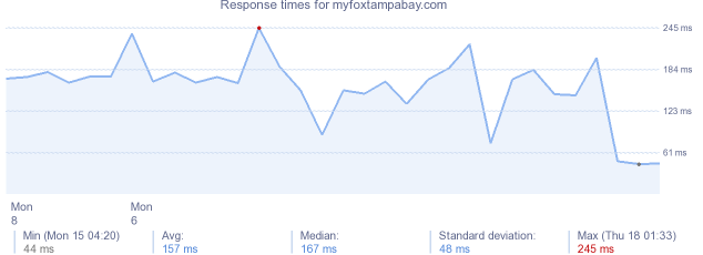 load time for myfoxtampabay.com