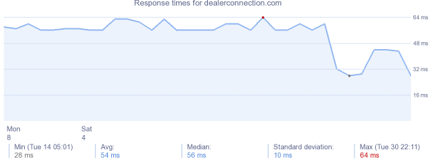 load time for dealerconnection.com