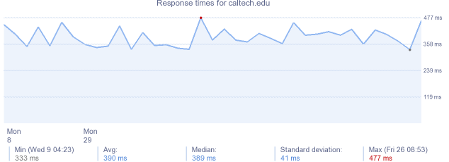 load time for caltech.edu