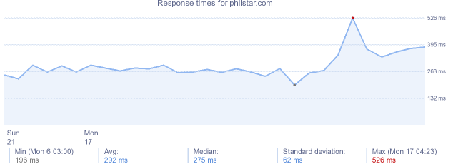 load time for philstar.com