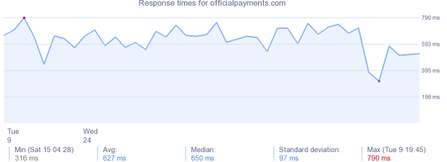 load time for officialpayments.com