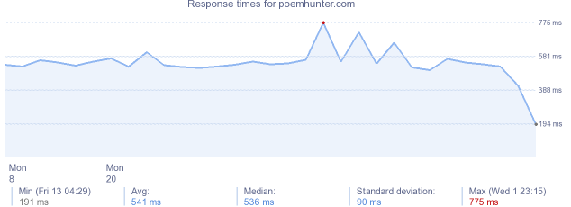 load time for poemhunter.com