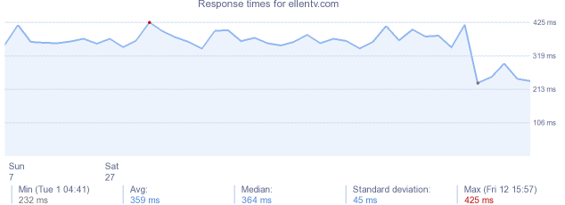 load time for ellentv.com