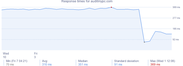 load time for auditmypc.com