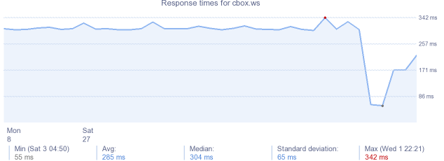 load time for cbox.ws