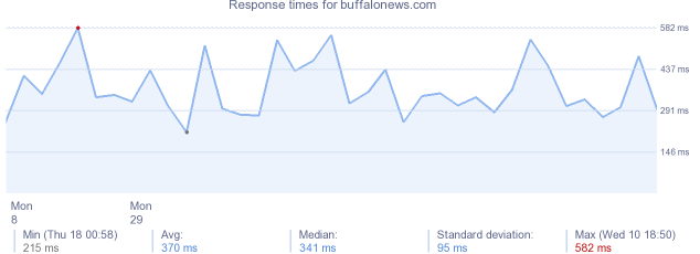 load time for buffalonews.com