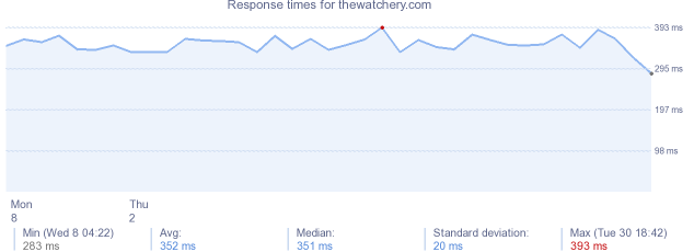 load time for thewatchery.com