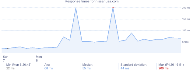 load time for nissanusa.com