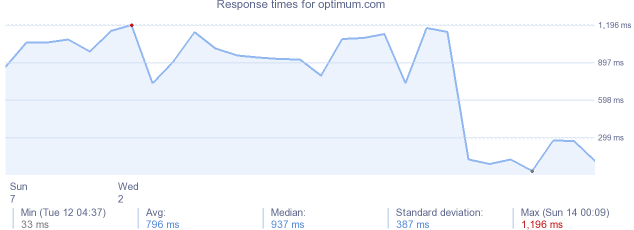 load time for optimum.com