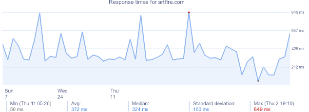 load time for artfire.com