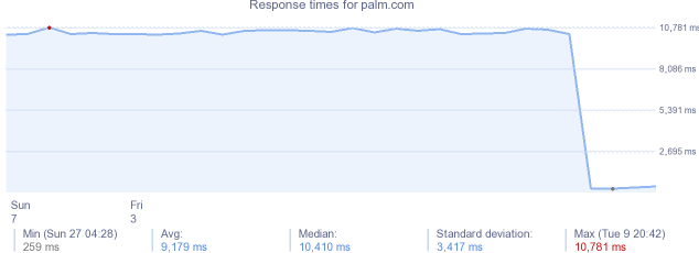 load time for palm.com