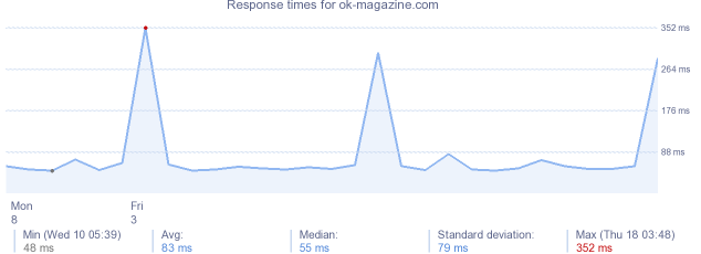 load time for ok-magazine.com