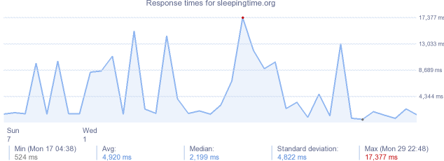 load time for sleepingtime.org